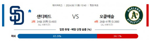 06월11일 샌디에이고 vs 오클랜드 MLB